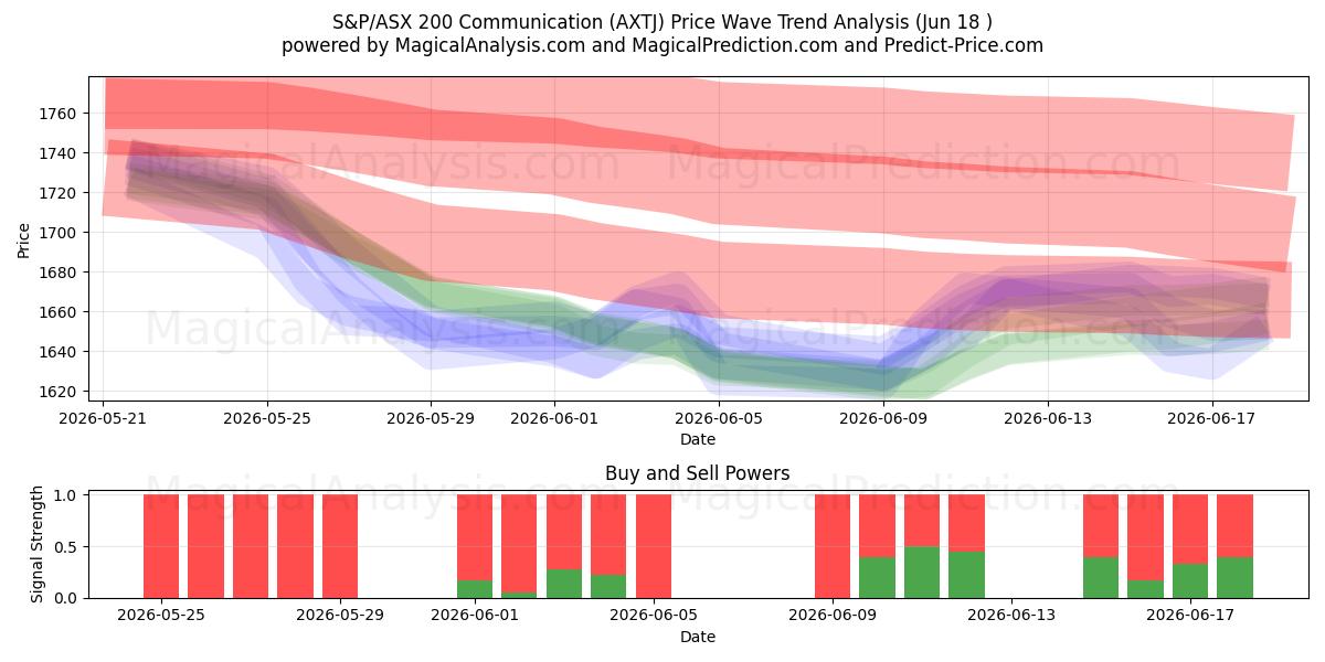  S&P/ASX 200-communicatie (AXTJ) Support and Resistance area (09 Jun) 