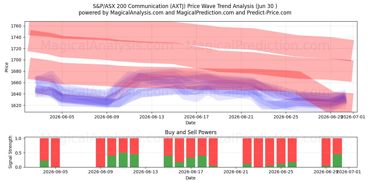  S&P/ASX 200-Kommunikation (AXTJ) Support and Resistance area (29 Jun) 