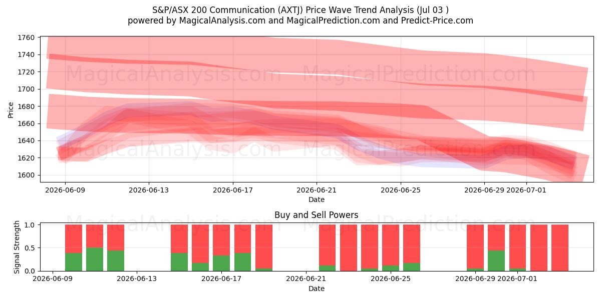  Comunicazione S&P/ASX 200 (AXTJ) Support and Resistance area (02 Jul) 