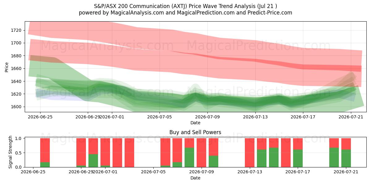  Communication S&P/ASX 200 (AXTJ) Support and Resistance area (20 Jul) 
