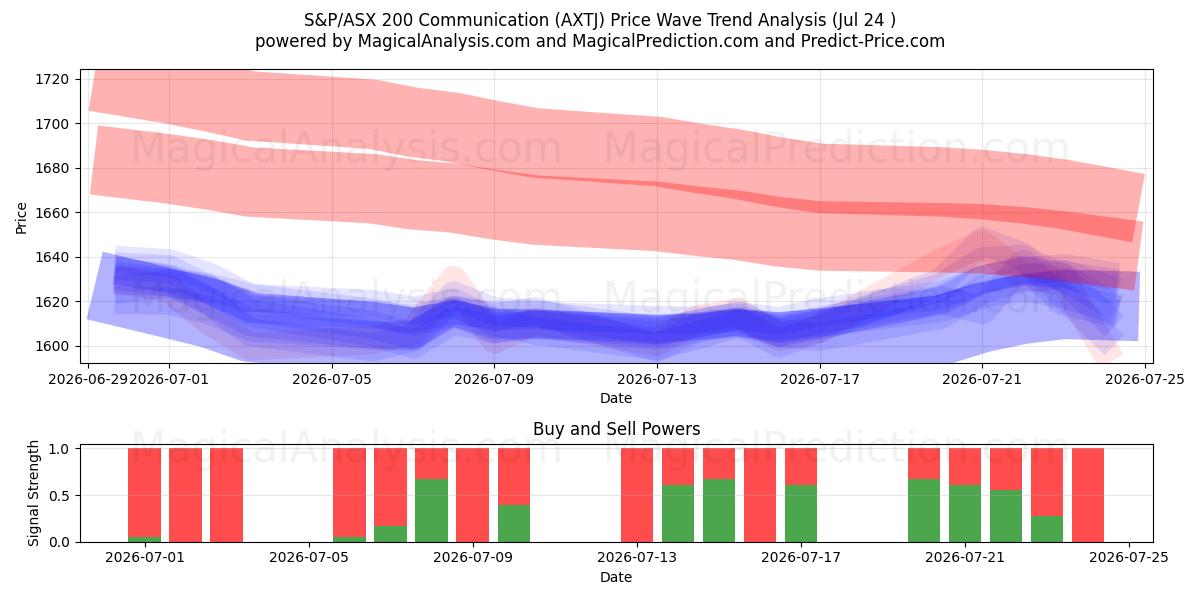  Comunicazione S&P/ASX 200 (AXTJ) Support and Resistance area (23 Jul) 