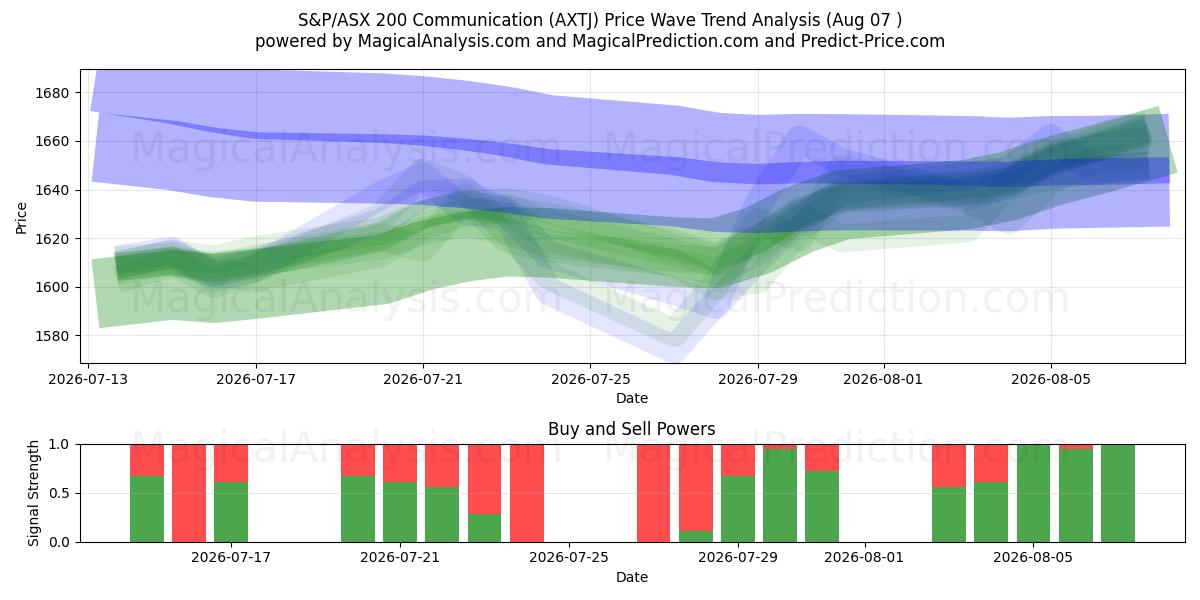  S&P/ASX 200 커뮤니케이션 (AXTJ) Support and Resistance area (06 Aug) 