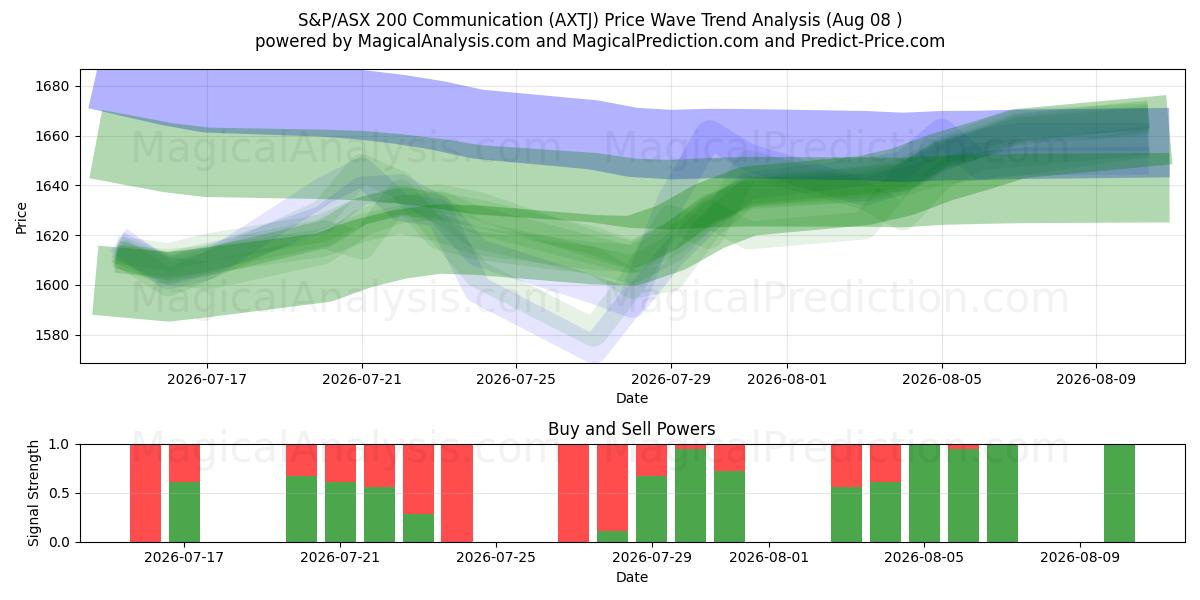 S&P/ASX 200 kommunikation (AXTJ) Support and Resistance area (07 Aug) 