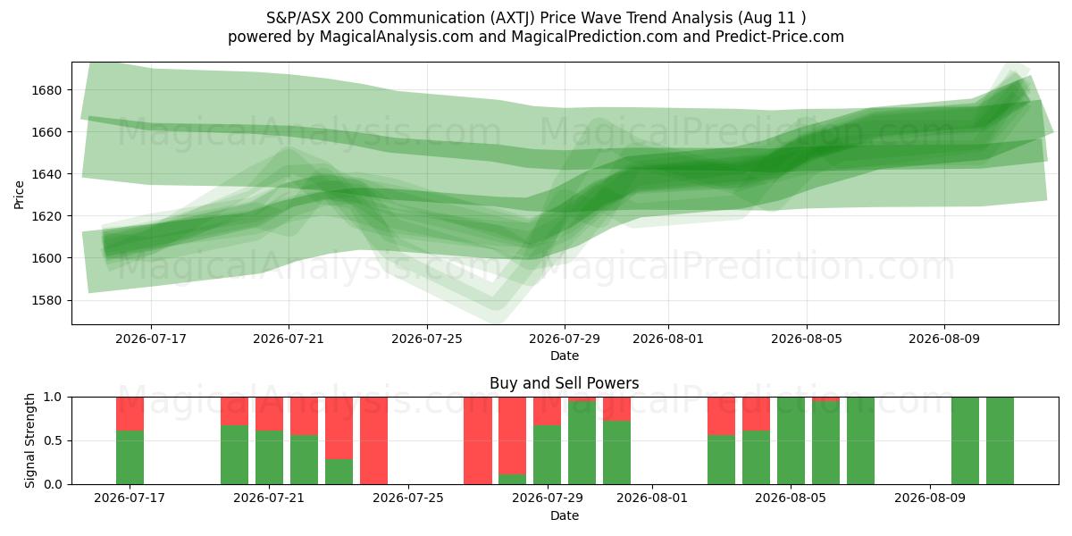  S&P/ASX 200 Communication (AXTJ) Support and Resistance area (10 Aug) 