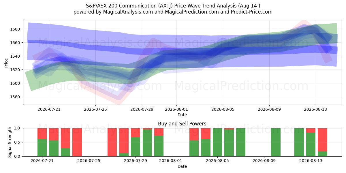  Comunicazione S&P/ASX 200 (AXTJ) Support and Resistance area (13 Aug) 
