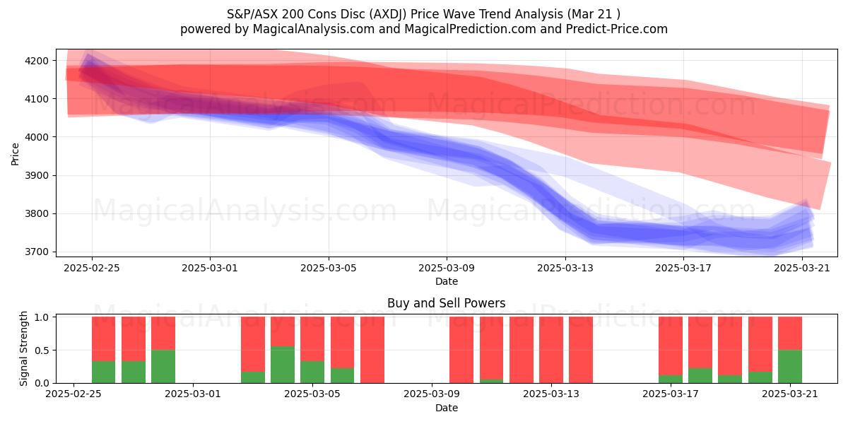  قرص سلبيات S&P/ASX 200 (AXDJ) Support and Resistance area (21 Mar) 