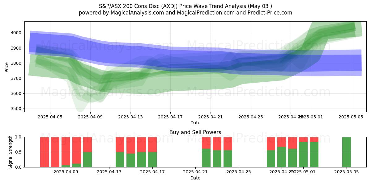  دیسک S&P/ASX 200 Cons (AXDJ) Support and Resistance area (03 May) 