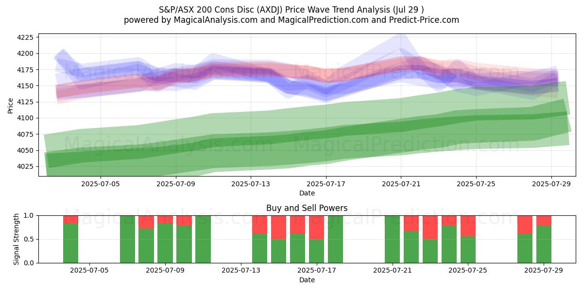  Disc. S&P/ASX 200 Contro (AXDJ) Support and Resistance area (28 Jul) 