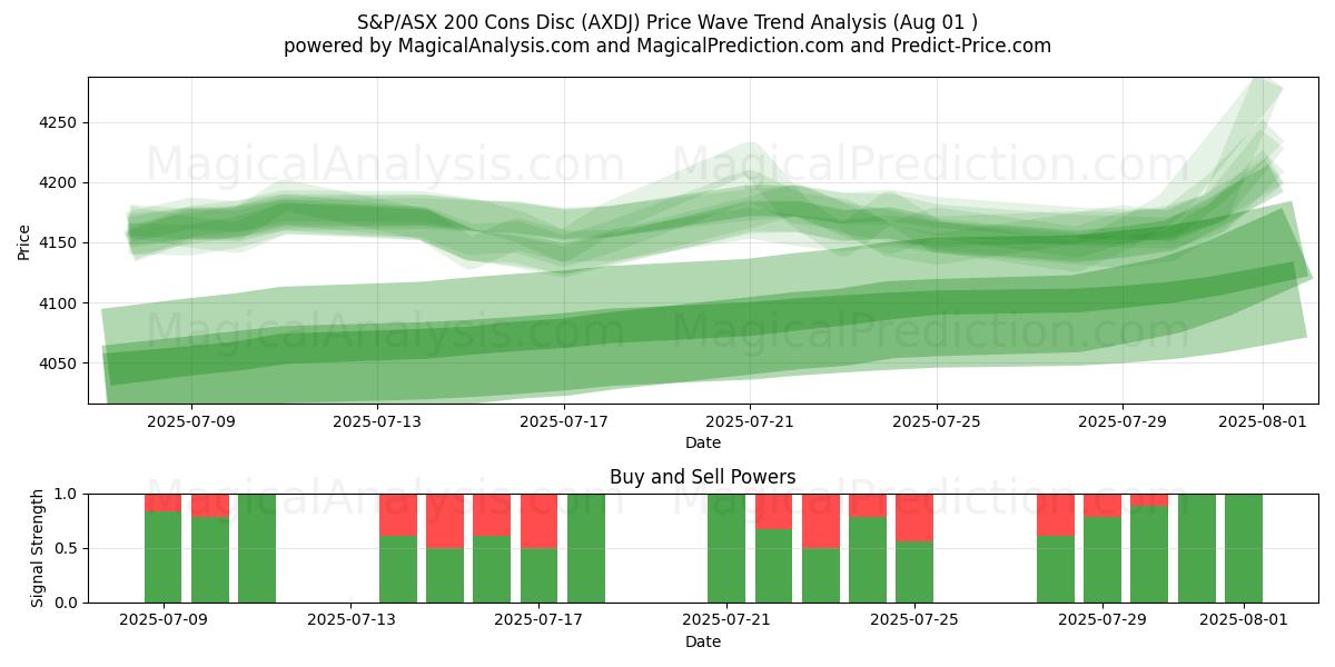  S&P/ASX 200 Cons -levy (AXDJ) Support and Resistance area (31 Jul) 