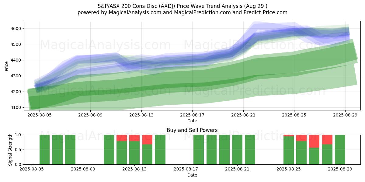  Disco de contras del S&P/ASX 200 (AXDJ) Support and Resistance area (28 Aug) 