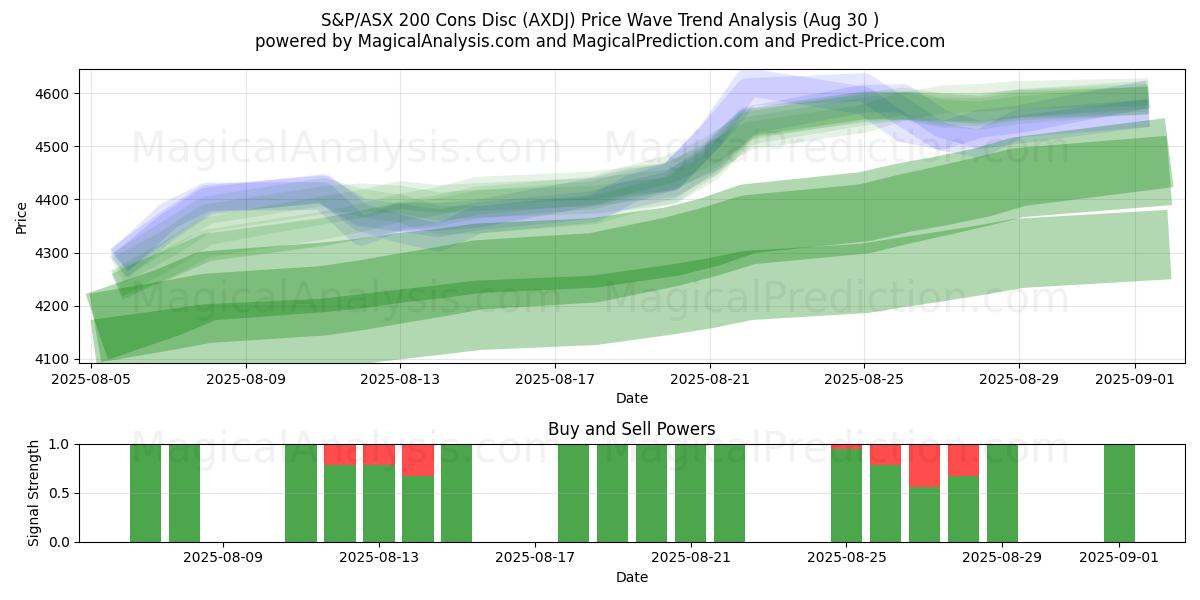  دیسک S&P/ASX 200 Cons (AXDJ) Support and Resistance area (29 Aug) 