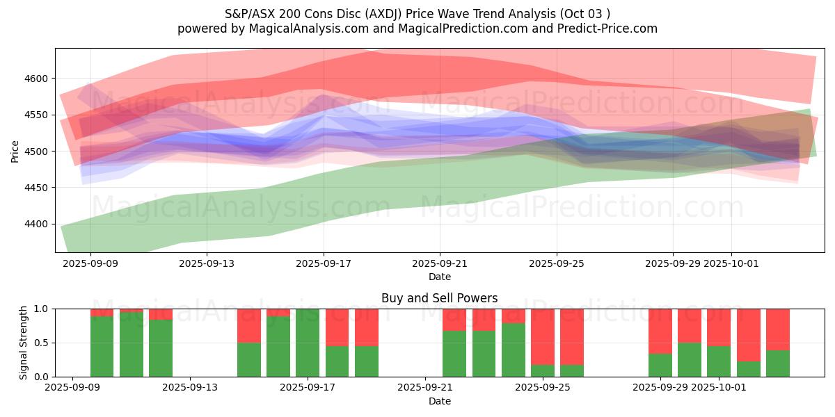  S&P/ASX 200 の短所ディスク (AXDJ) Support and Resistance area (02 Oct) 