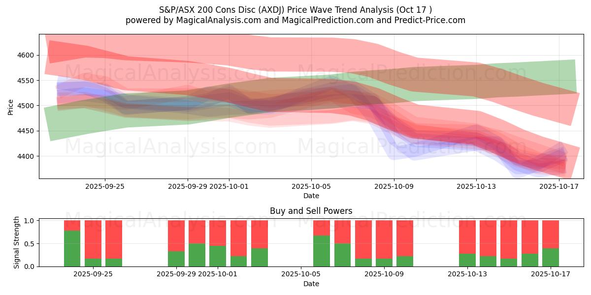 S&P/ASX 200 Cons Disc (AXDJ) Support and Resistance area (16 Oct) S&P/ASX 200 Cons Disc (AXDJ) Support and Resistance area (16 Oct)