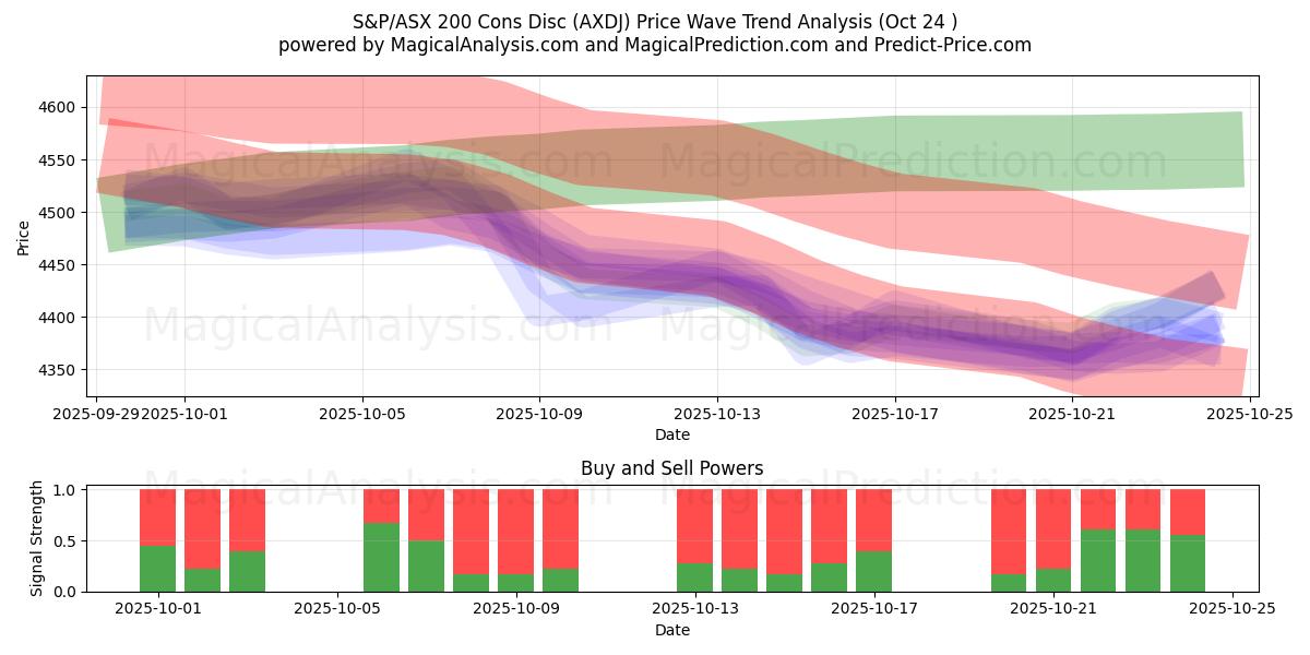 S&P/ASX 200 缺点盘 (AXDJ) Support and Resistance area (23 Oct)   S&P/ASX 200 缺点盘 (AXDJ) Support and Resistance area (23 Oct)