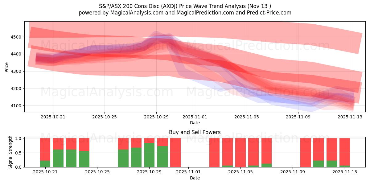  S&P/ASX 200 단점 디스크 (AXDJ) Support and Resistance area (12 Nov) 