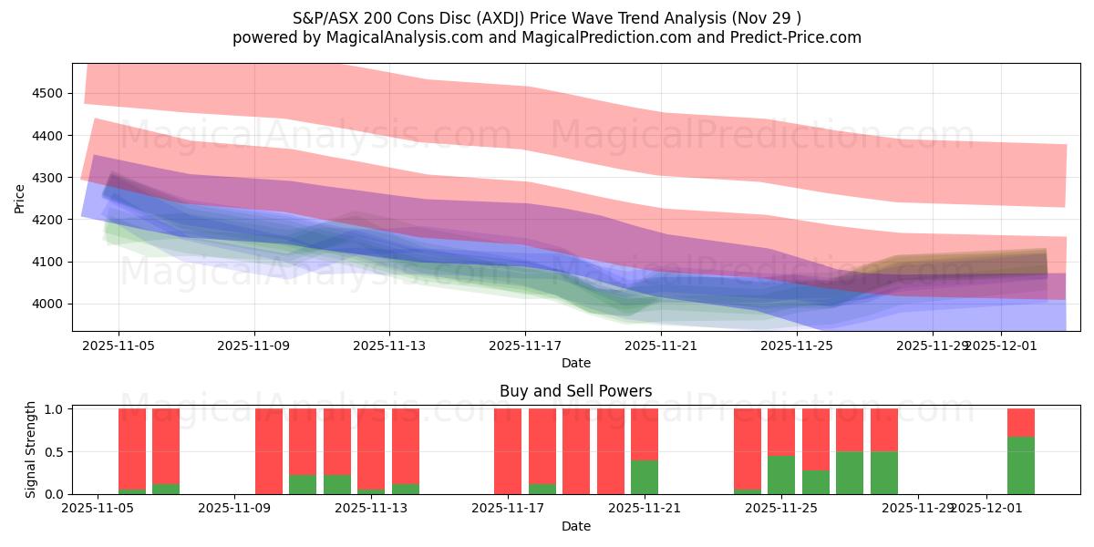  S&P/ASX 200 Cons Disc (AXDJ) Support and Resistance area (28 Nov) 