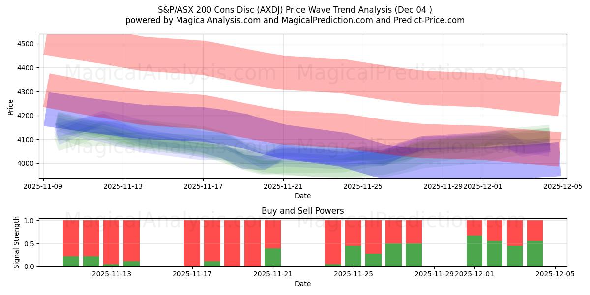  S&P/ASX 200 Cons Disc (AXDJ) Support and Resistance area (03 Dec) 