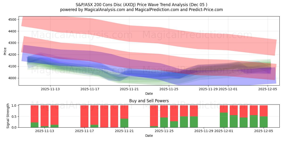  S&P/ASX 200 Cons Disc (AXDJ) Support and Resistance area (04 Dec) 
