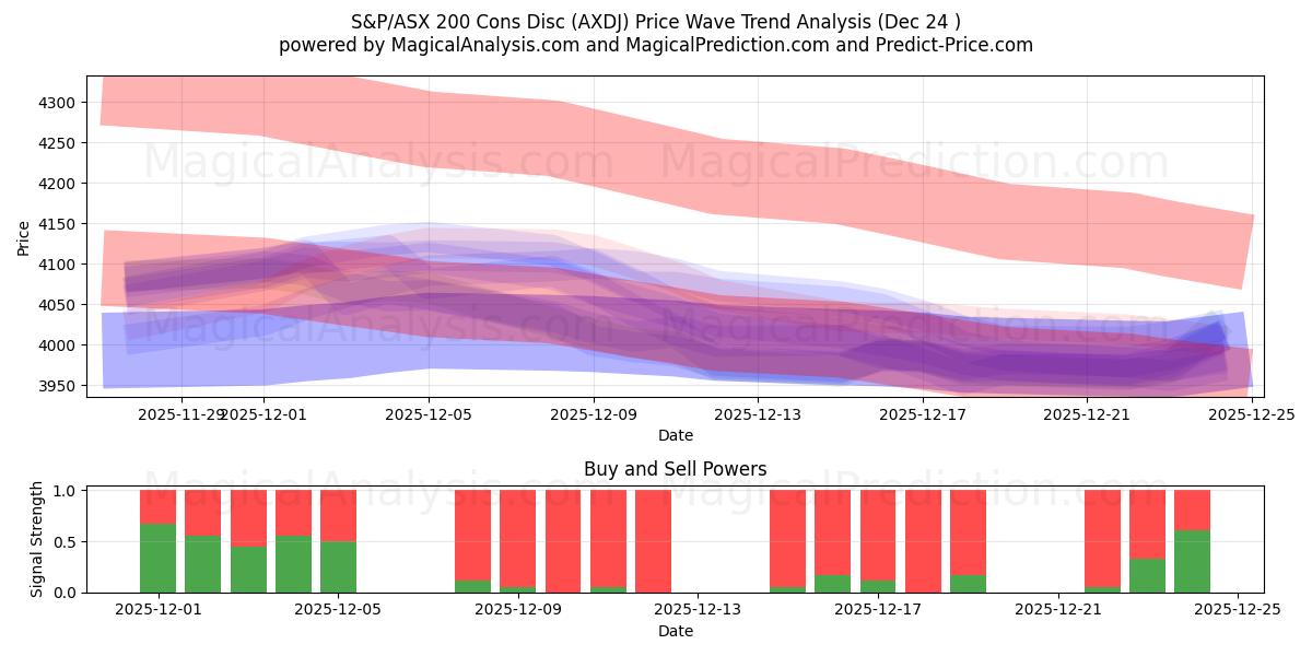  Disc. S&P/ASX 200 Contro (AXDJ) Support and Resistance area (23 Dec) 