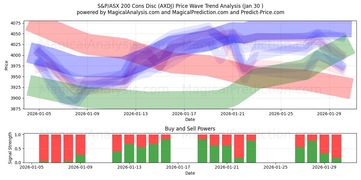 S&P/ASX 200 Cons Disc (AXDJ) Support and Resistance area (29 Jan) 