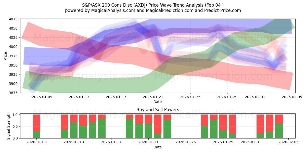  S&P/ASX 200 の短所ディスク (AXDJ) Support and Resistance area (03 Feb) 