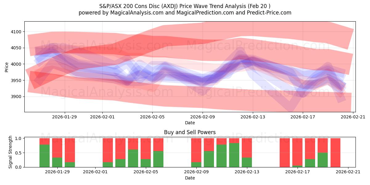  S&P/ASX 200 Cons Disc (AXDJ) Support and Resistance area (19 Feb) 