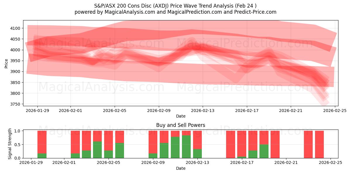  S&P/ASX 200 Cons Disc (AXDJ) Support and Resistance area (23 Feb) 