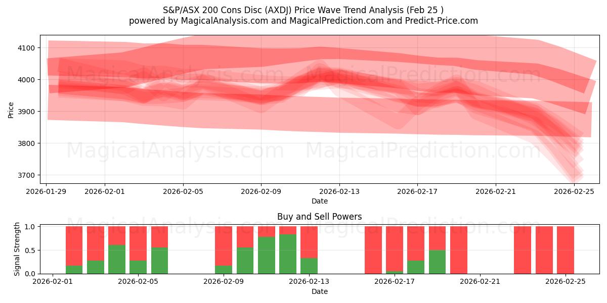  Диск с индексом S&P/ASX 200 Cons (AXDJ) Support and Resistance area (24 Feb) 