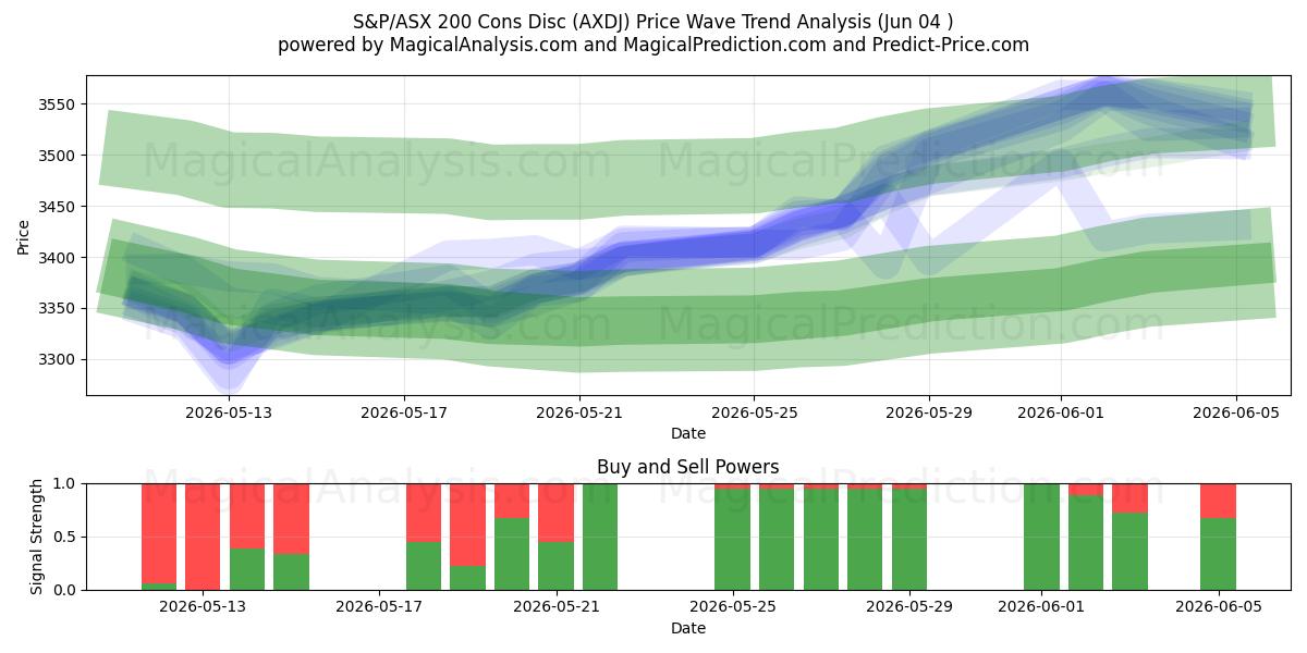  S&P/ASX 200 Cons Disc (AXDJ) Support and Resistance area (03 Jun) 
