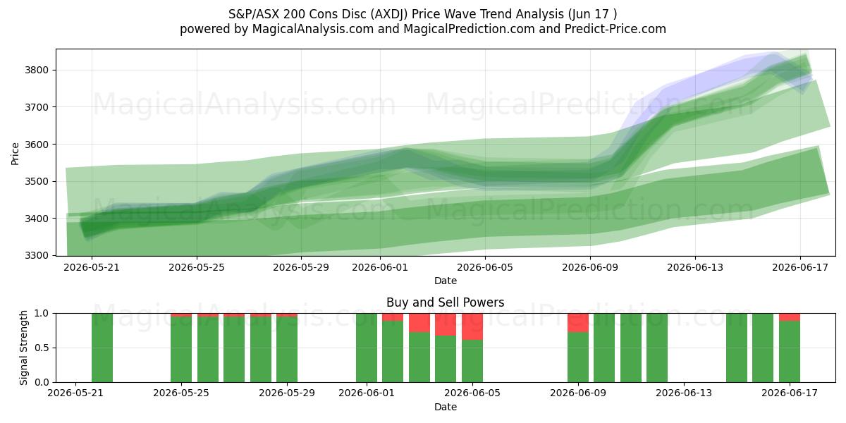  S&P/ASX 200 Cons Disc (AXDJ) Support and Resistance area (05 Jun) 