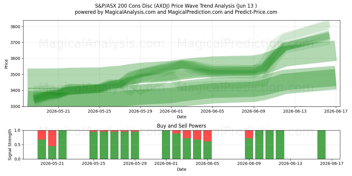  S&P/ASX 200 の短所ディスク (AXDJ) Support and Resistance area (10 Jun) 