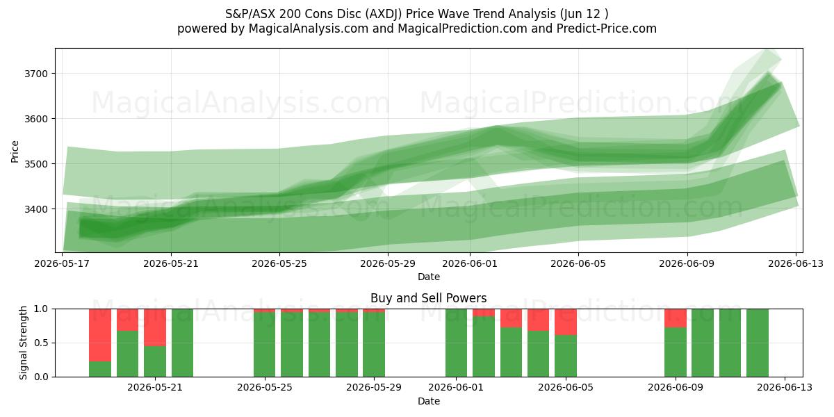 دیسک S&P/ASX 200 Cons (AXDJ) Support and Resistance area (11 Jun) 