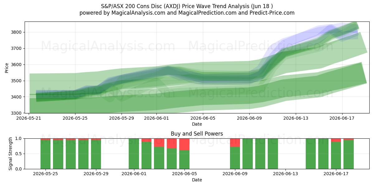 S&P/ASX 200 단점 디스크 (AXDJ) Support and Resistance area (15 Jun) 