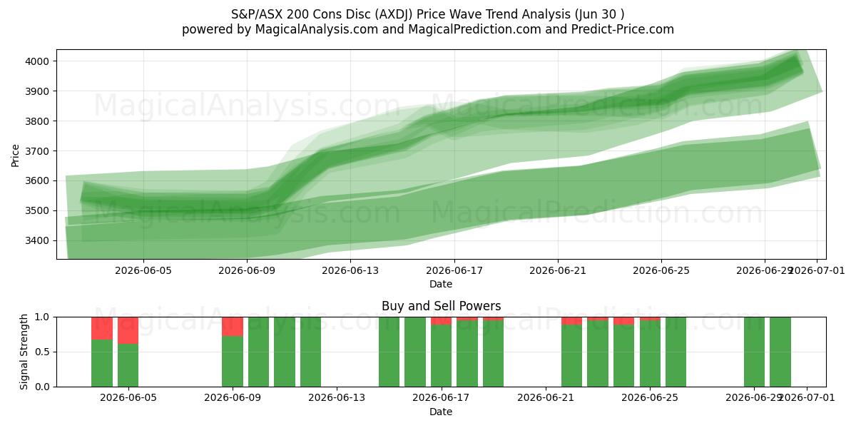  Disco de contras del S&P/ASX 200 (AXDJ) Support and Resistance area (29 Jun) 