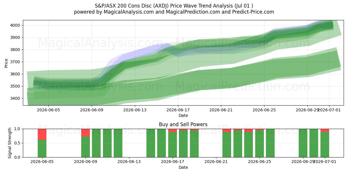 S&P/ASX 200 の短所ディスク (AXDJ) Support and Resistance area (30 Jun) 