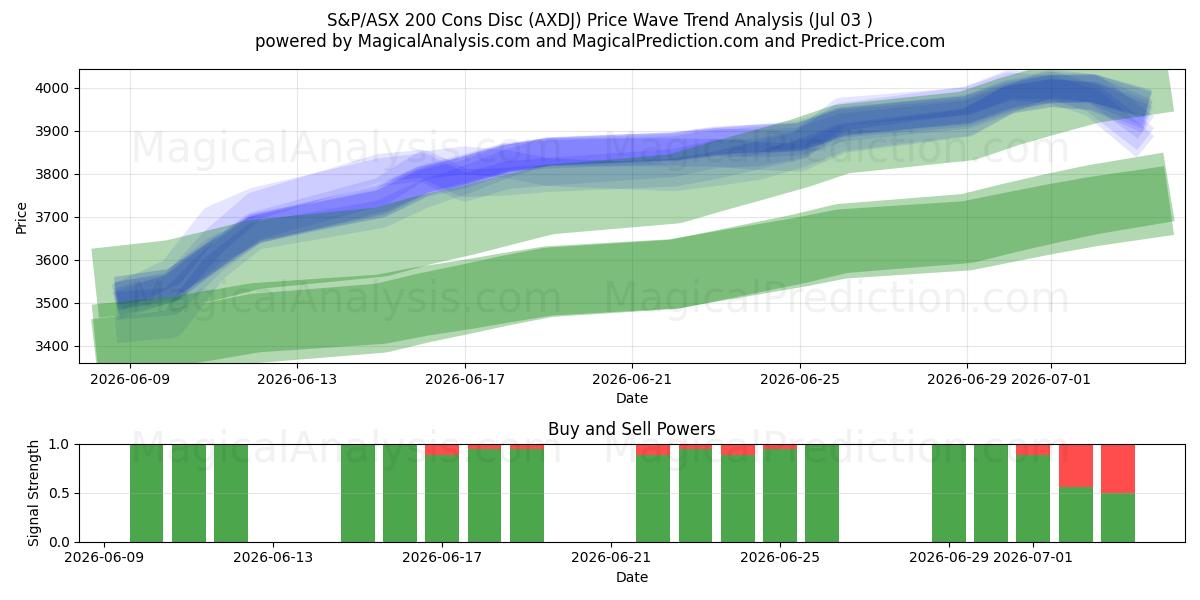  دیسک S&P/ASX 200 Cons (AXDJ) Support and Resistance area (02 Jul) 