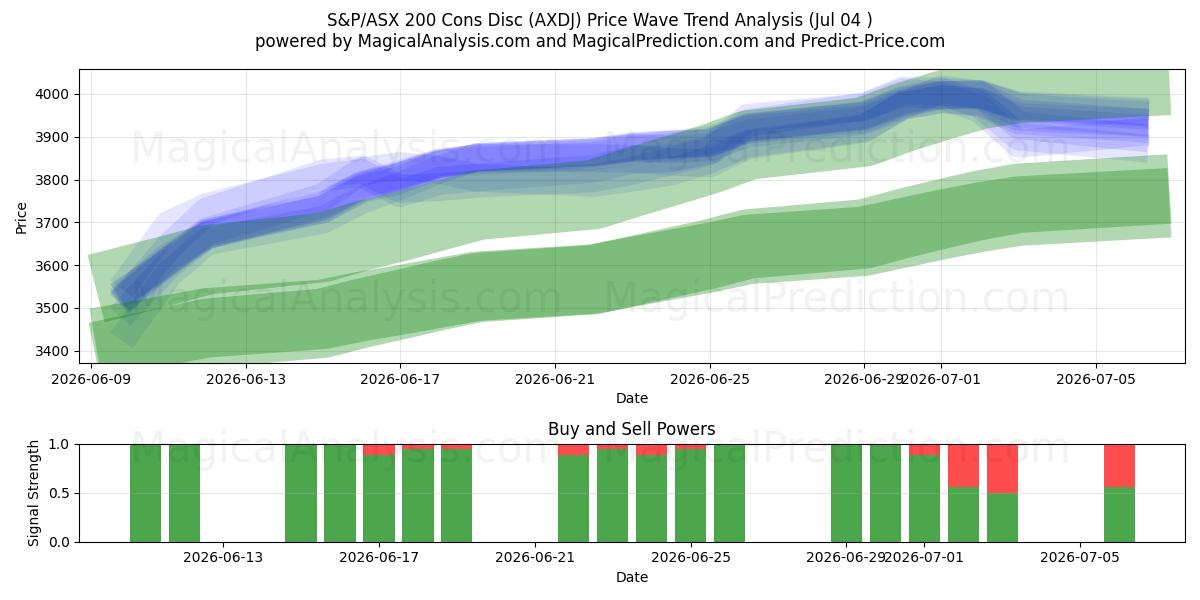  S&P/ASX 200 단점 디스크 (AXDJ) Support and Resistance area (03 Jul) 