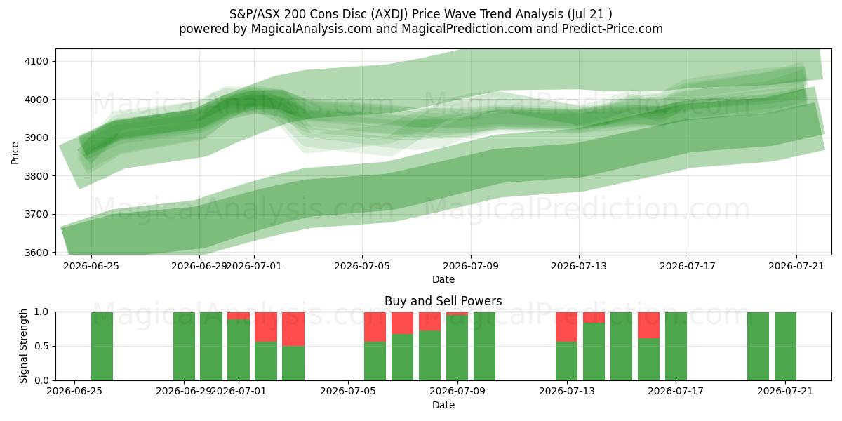  Disco de contras del S&P/ASX 200 (AXDJ) Support and Resistance area (17 Jul) 