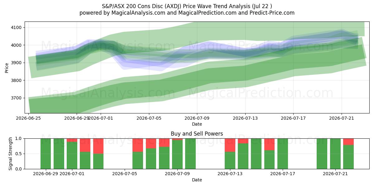 S&P/ASX 200 の短所ディスク (AXDJ) Support and Resistance area (21 Jul) 