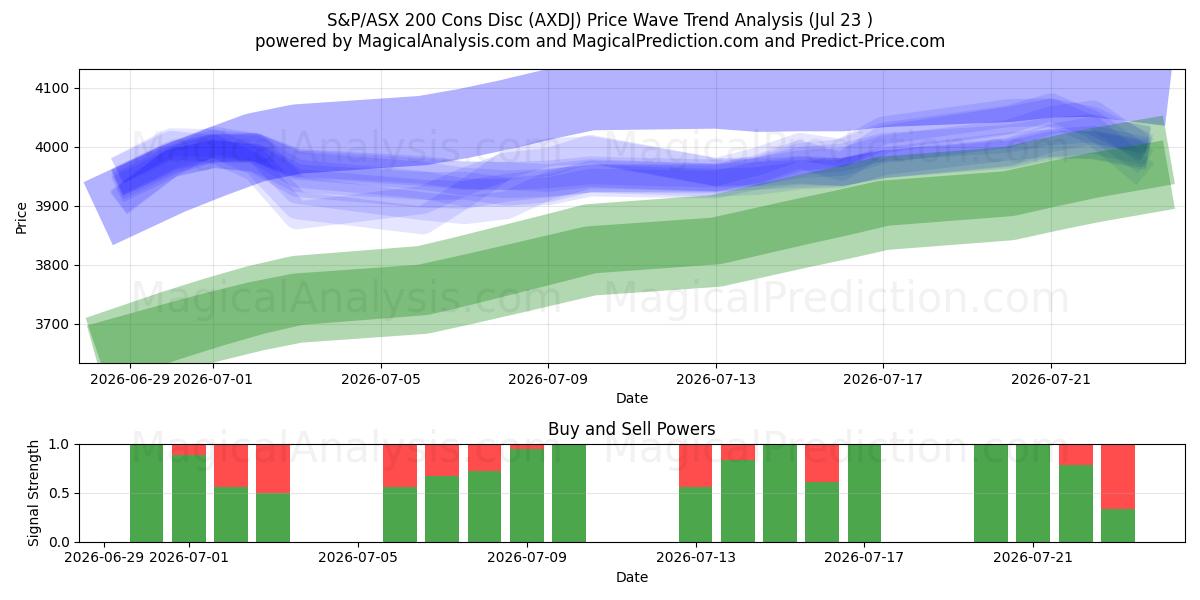  S&P/ASX 200 の短所ディスク (AXDJ) Support and Resistance area (22 Jul) 