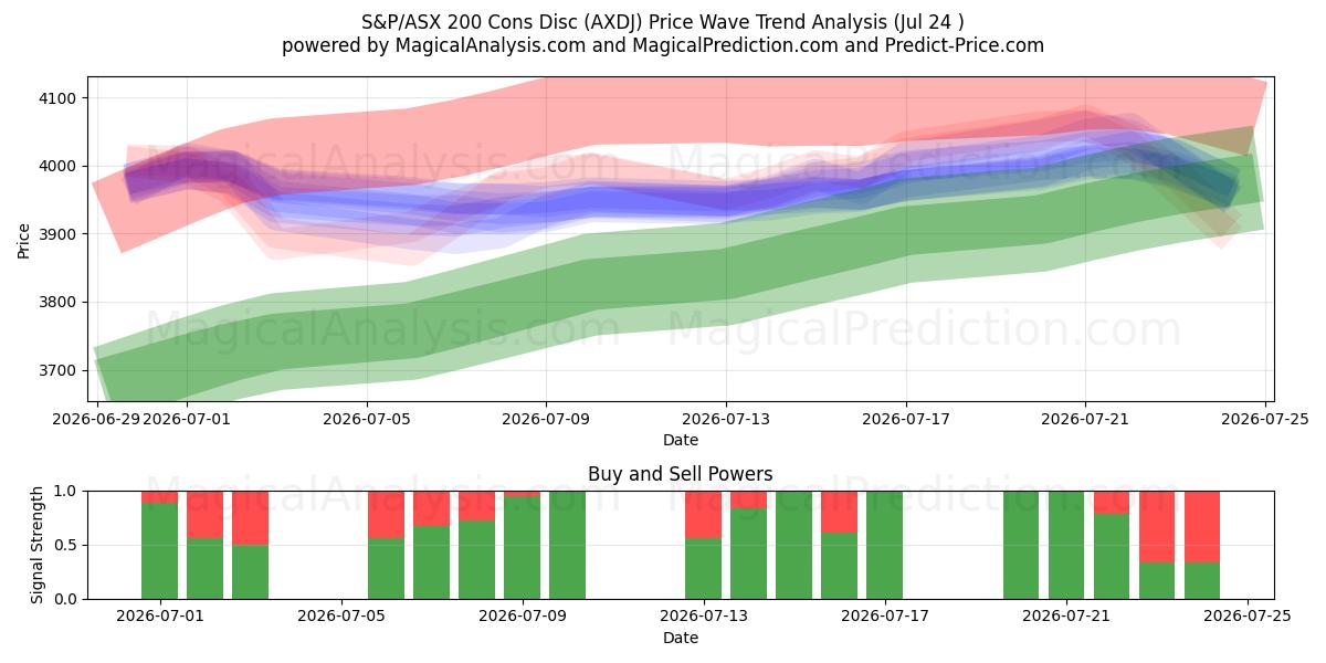  دیسک S&P/ASX 200 Cons (AXDJ) Support and Resistance area (23 Jul) 