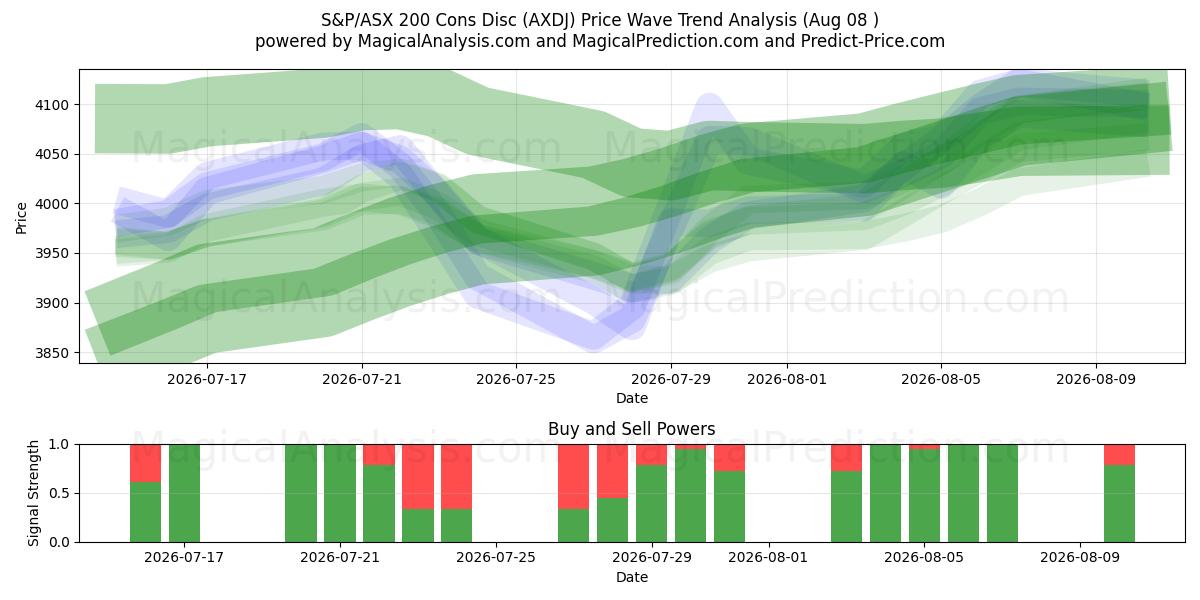  S&P/ASX 200 Cons Disc (AXDJ) Support and Resistance area (07 Aug) 