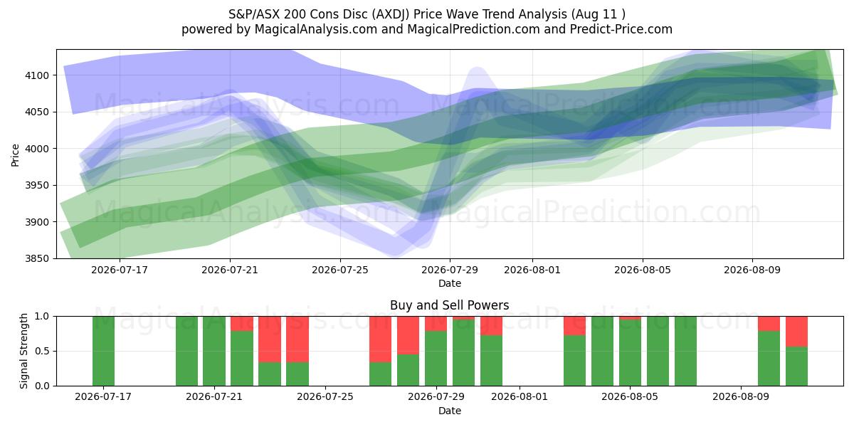  S&P/ASX 200 Eksileri Diski (AXDJ) Support and Resistance area (10 Aug) 