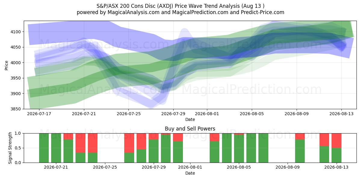  دیسک S&P/ASX 200 Cons (AXDJ) Support and Resistance area (12 Aug) 