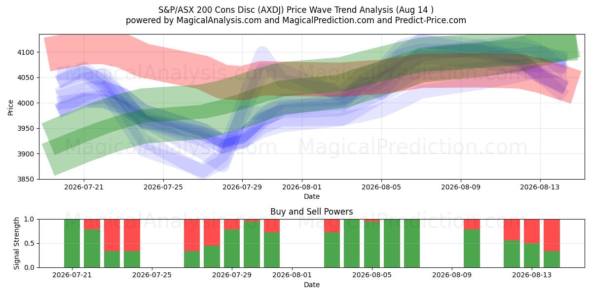  S&P/ASX 200 Cons Disc (AXDJ) Support and Resistance area (13 Aug) 