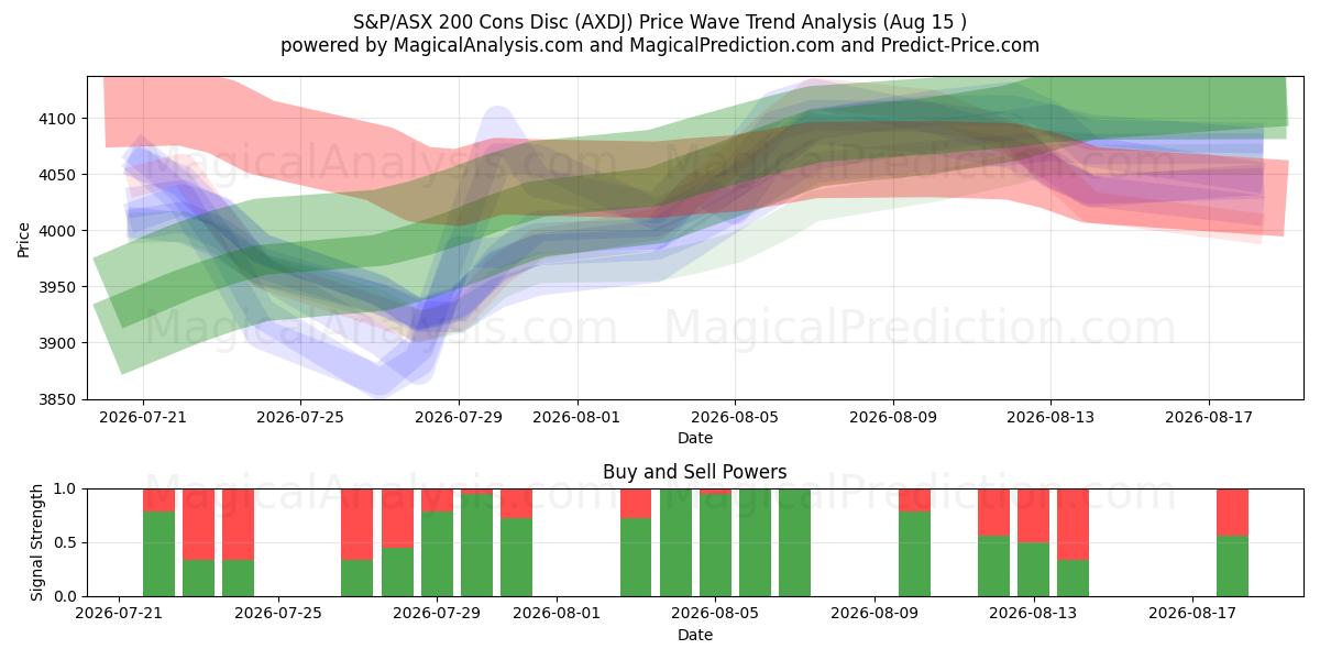  S&P/ASX 200 단점 디스크 (AXDJ) Support and Resistance area (14 Aug) 