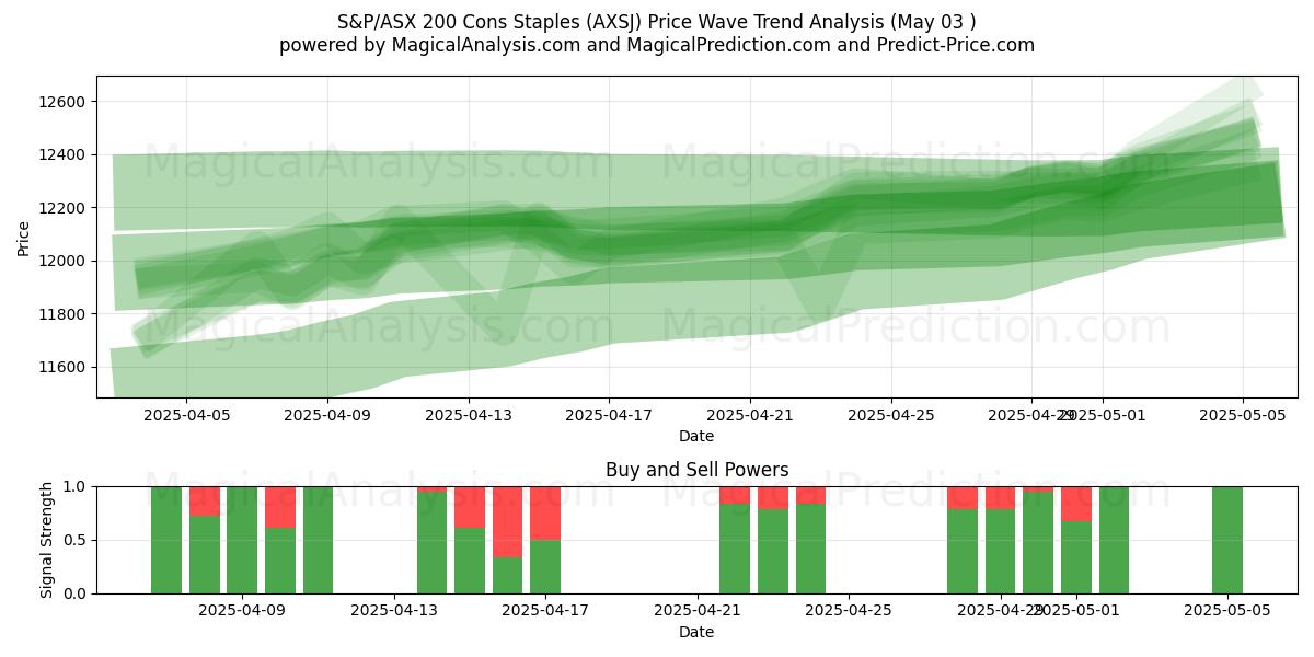 S&P/ASX 200 Contras Grapas (AXSJ) Support and Resistance area (03 May) S&P/ASX 200 Contras Grapas (AXSJ) Support and Resistance area (03 May)