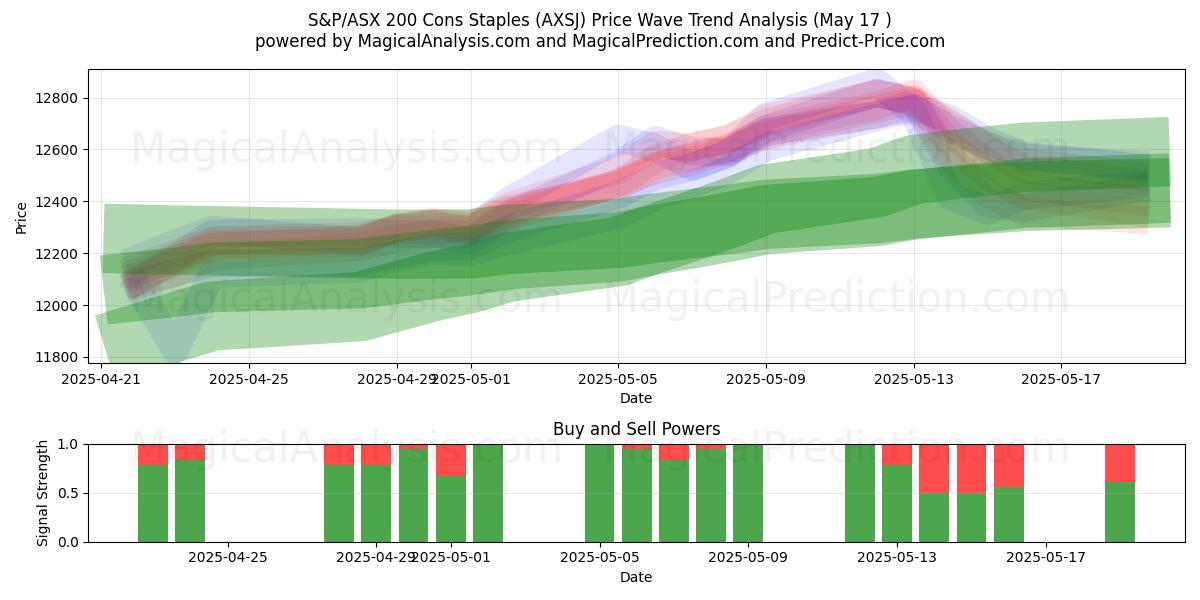  S&P/ASX 200 Contras Básicos (AXSJ) Support and Resistance area (17 May) 