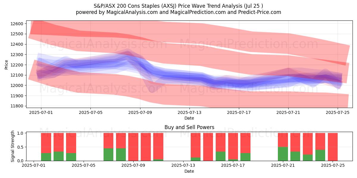  S&P/ASX 200 Cons Staples (AXSJ) Support and Resistance area (24 Jul) 