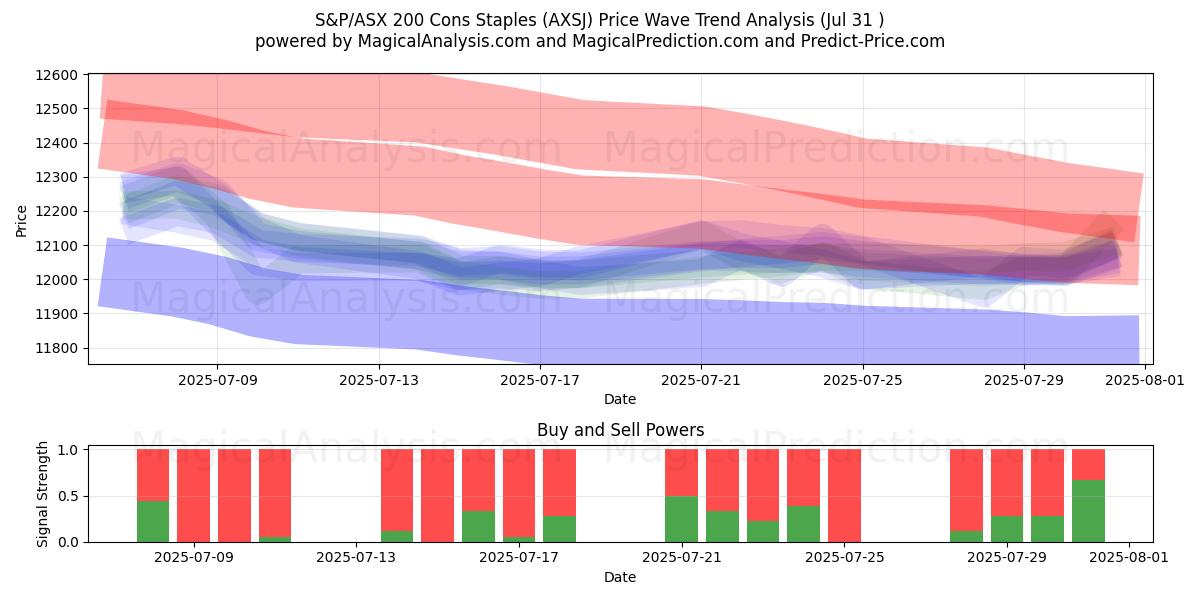  S&P/ASX 200 Eksileri Zımbalar (AXSJ) Support and Resistance area (29 Jul) 